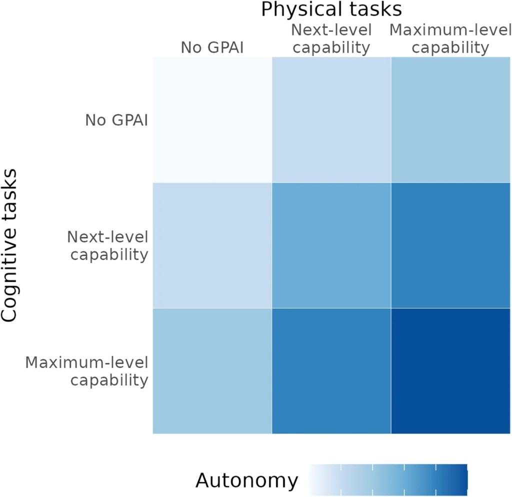 Figure: autonomy heatmap — cognitive vs physical task capability (AI acceleration research)